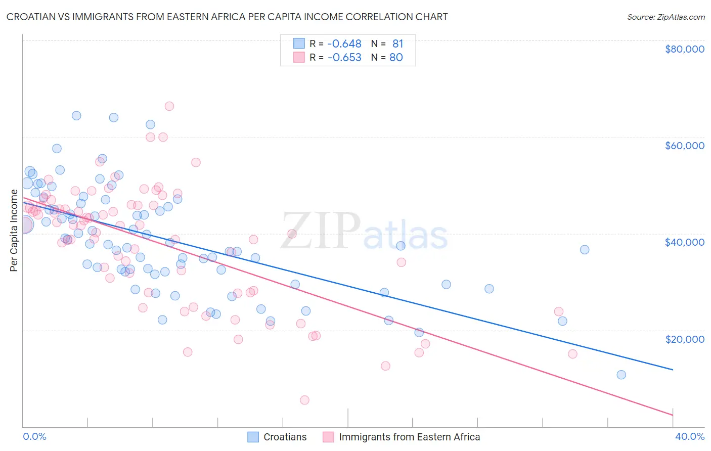 Croatian vs Immigrants from Eastern Africa Per Capita Income