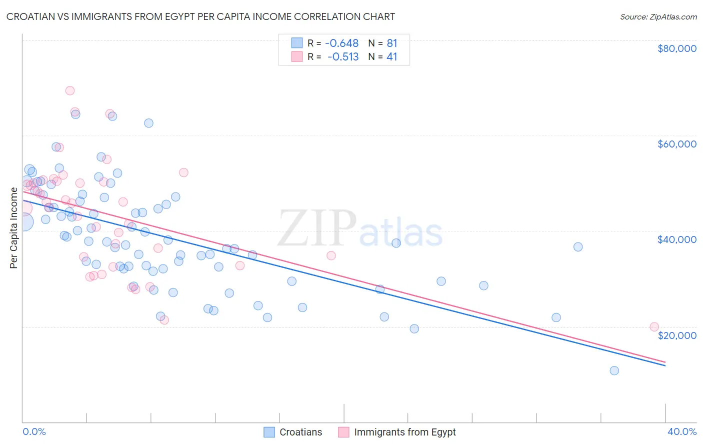 Croatian vs Immigrants from Egypt Per Capita Income