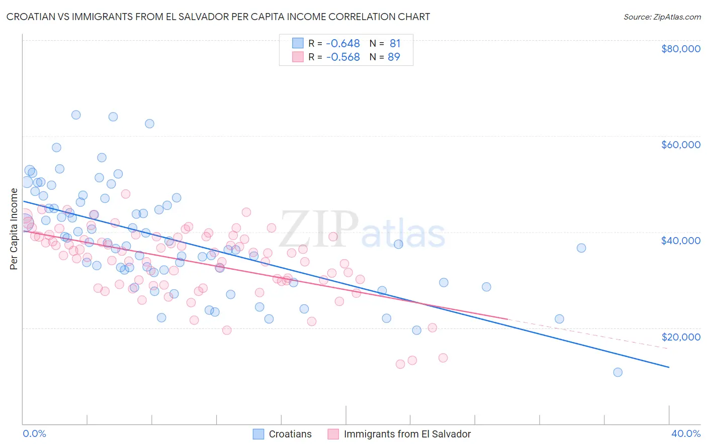 Croatian vs Immigrants from El Salvador Per Capita Income