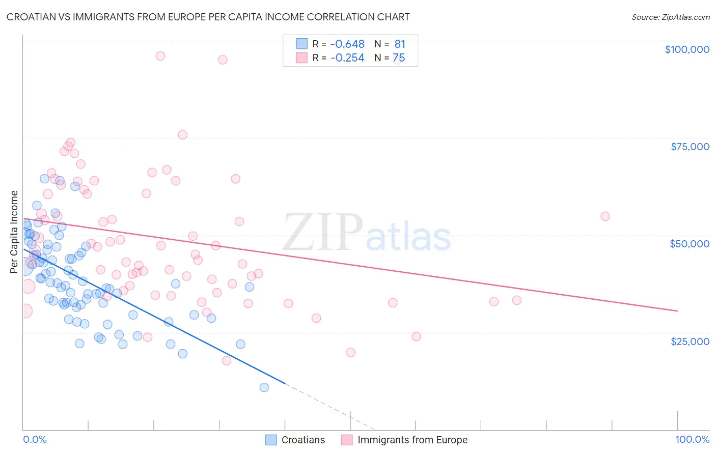 Croatian vs Immigrants from Europe Per Capita Income