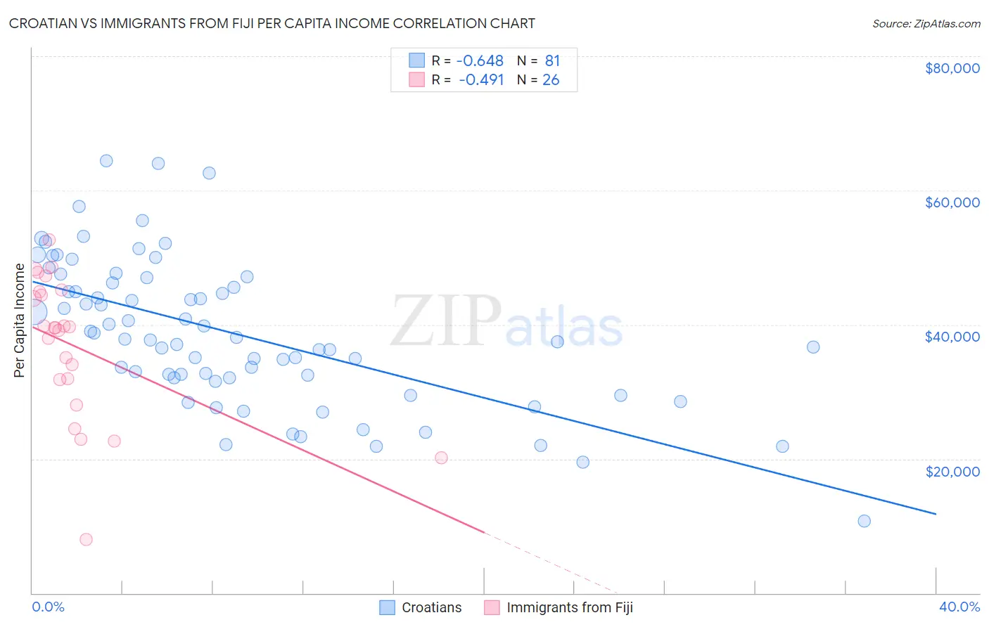 Croatian vs Immigrants from Fiji Per Capita Income