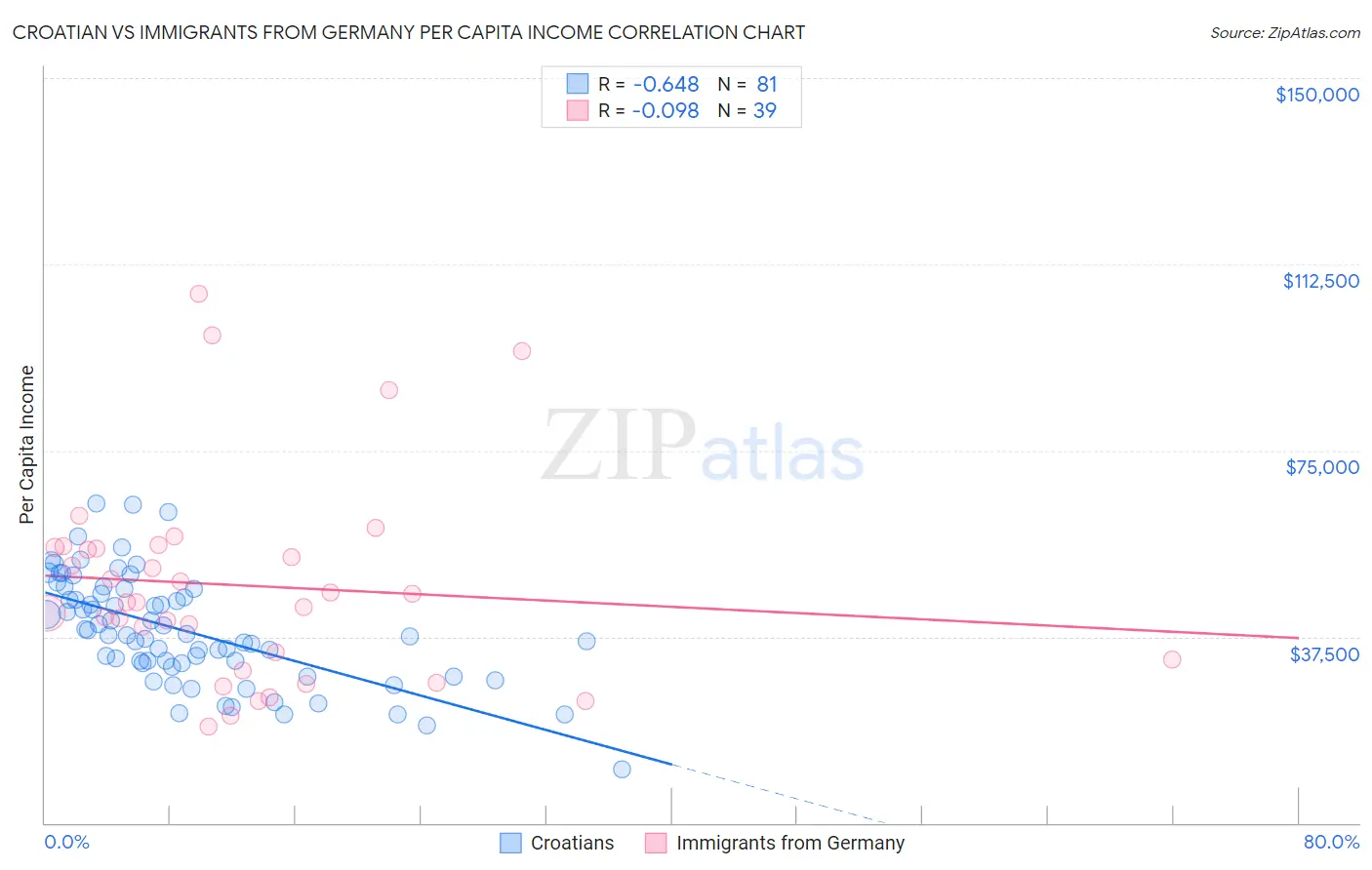 Croatian vs Immigrants from Germany Per Capita Income