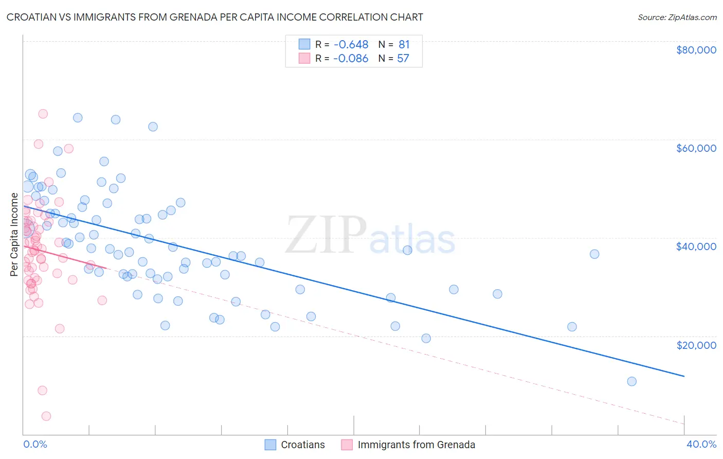 Croatian vs Immigrants from Grenada Per Capita Income
