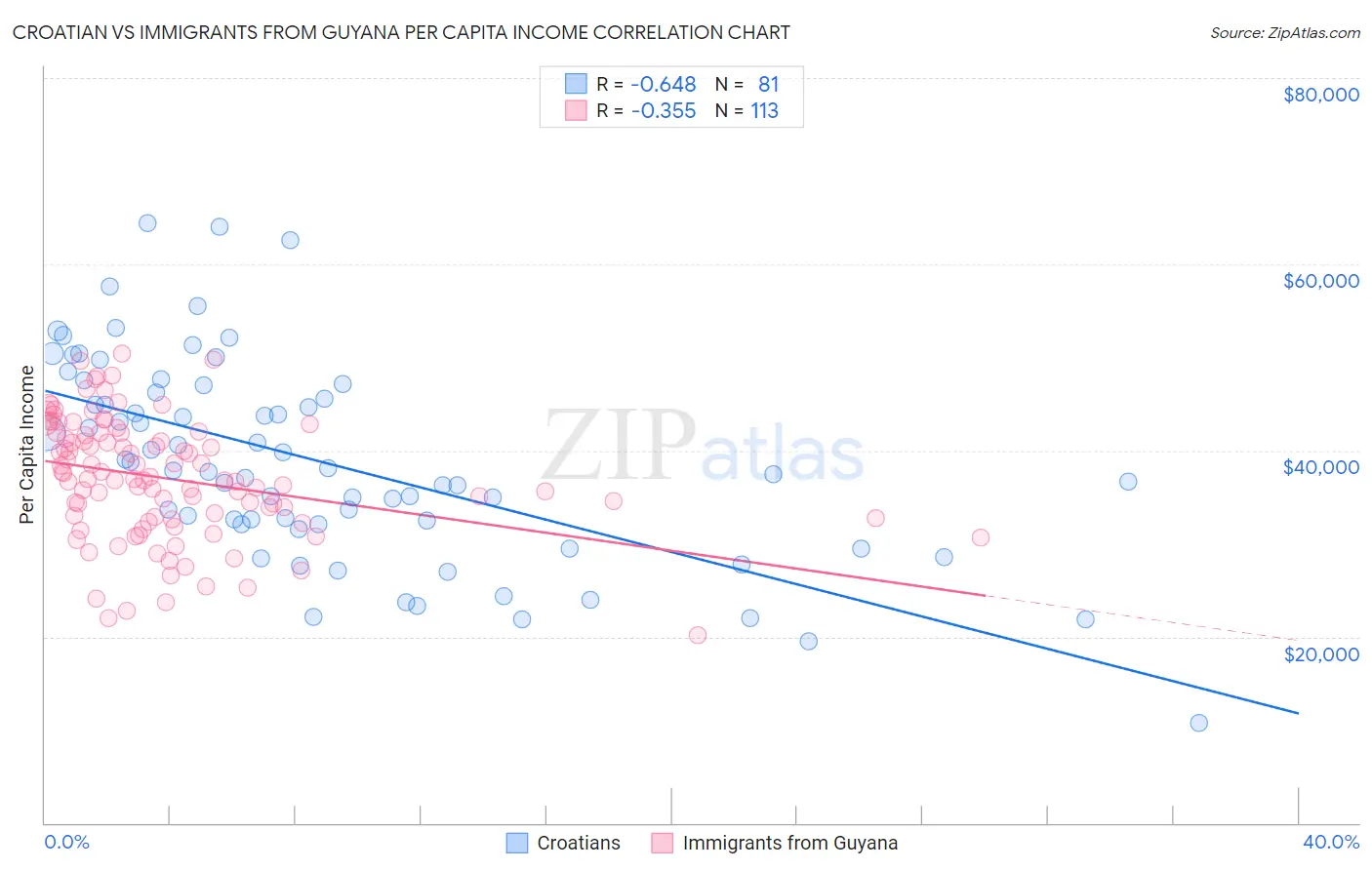 Croatian vs Immigrants from Guyana Per Capita Income