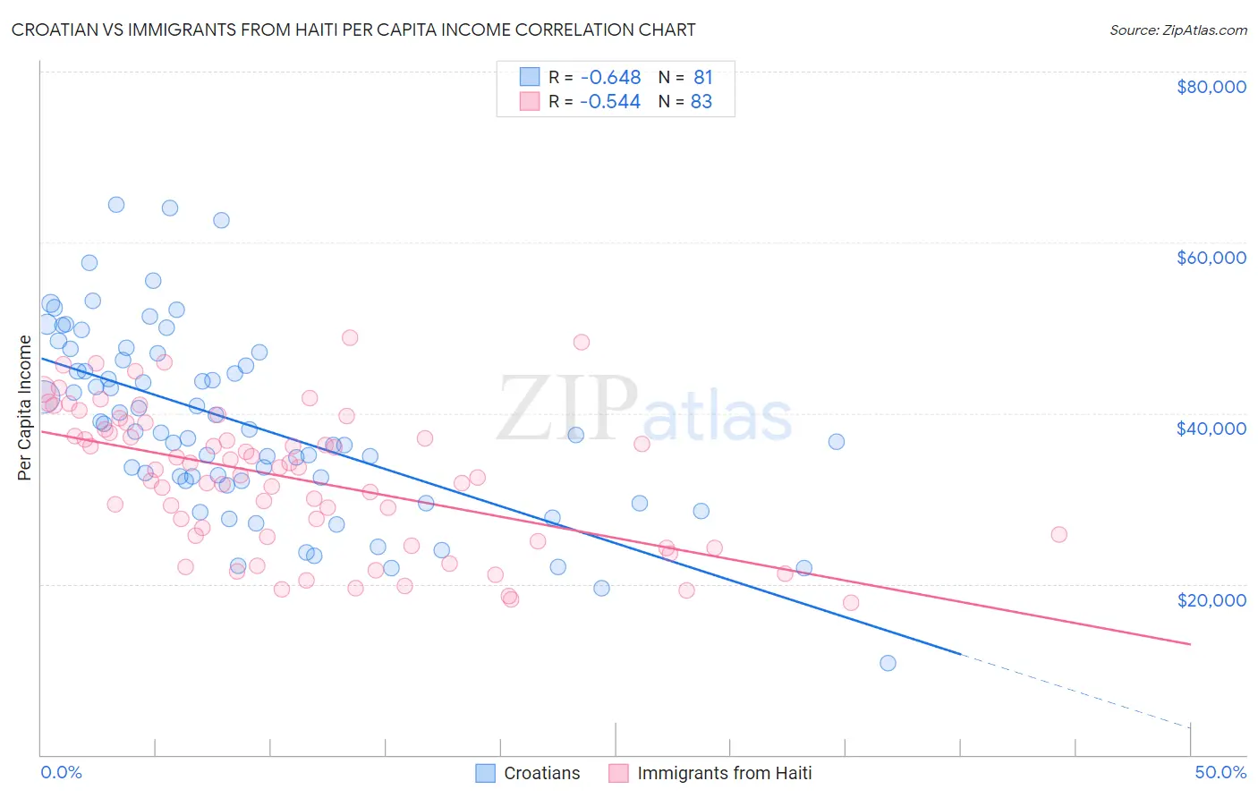 Croatian vs Immigrants from Haiti Per Capita Income