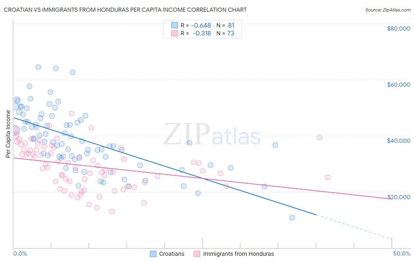 Croatian vs Immigrants from Honduras Per Capita Income