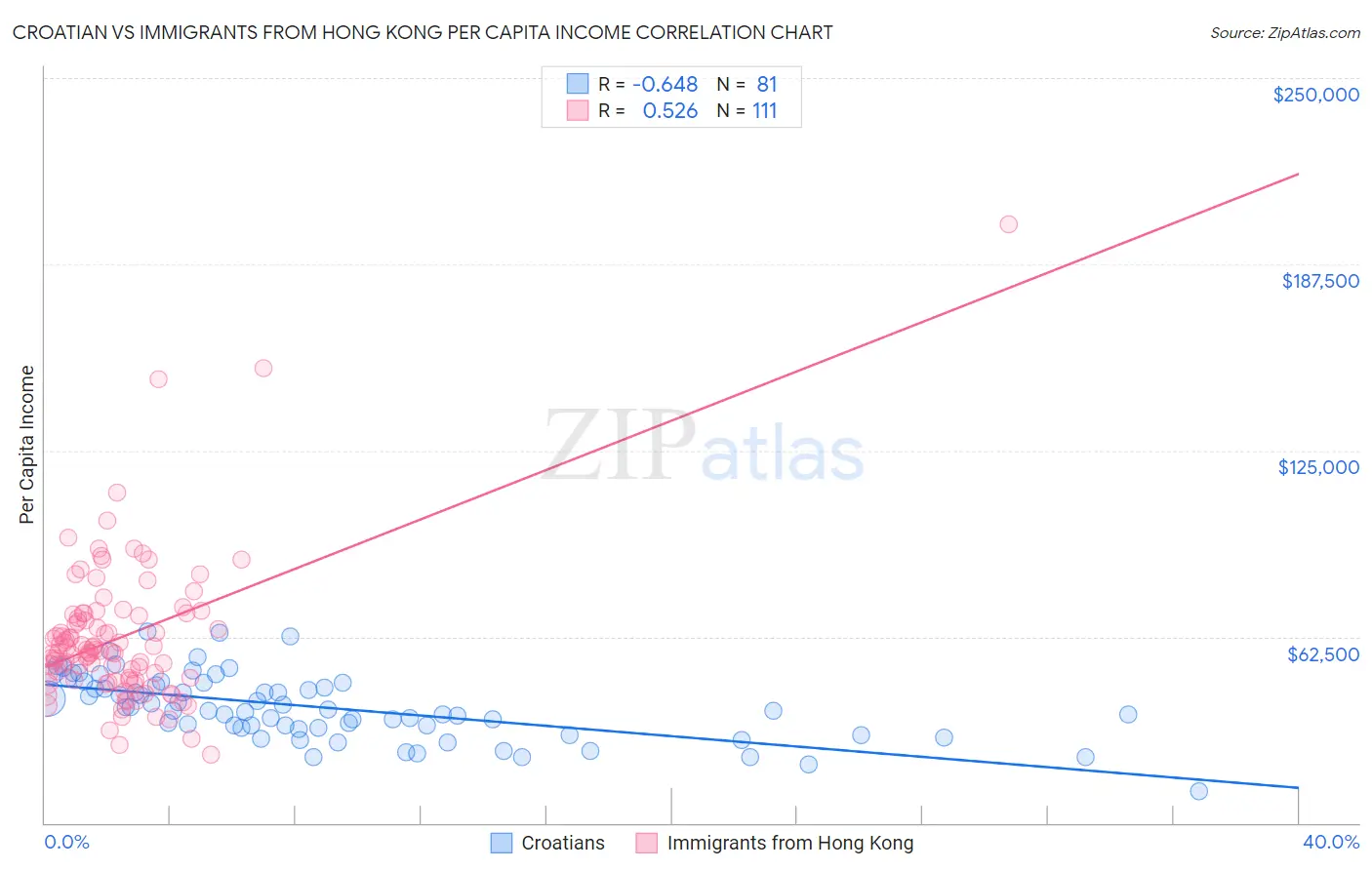 Croatian vs Immigrants from Hong Kong Per Capita Income