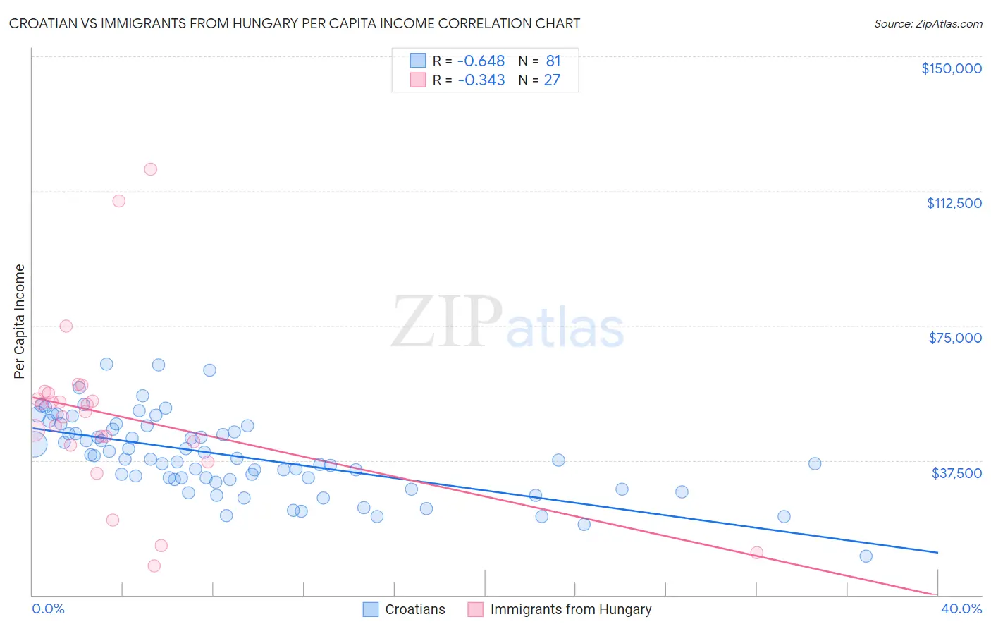 Croatian vs Immigrants from Hungary Per Capita Income