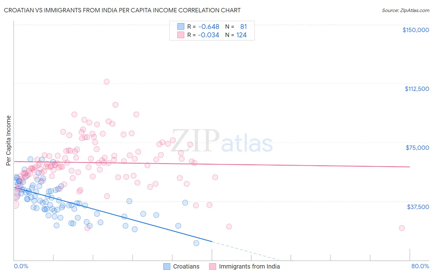 Croatian vs Immigrants from India Per Capita Income