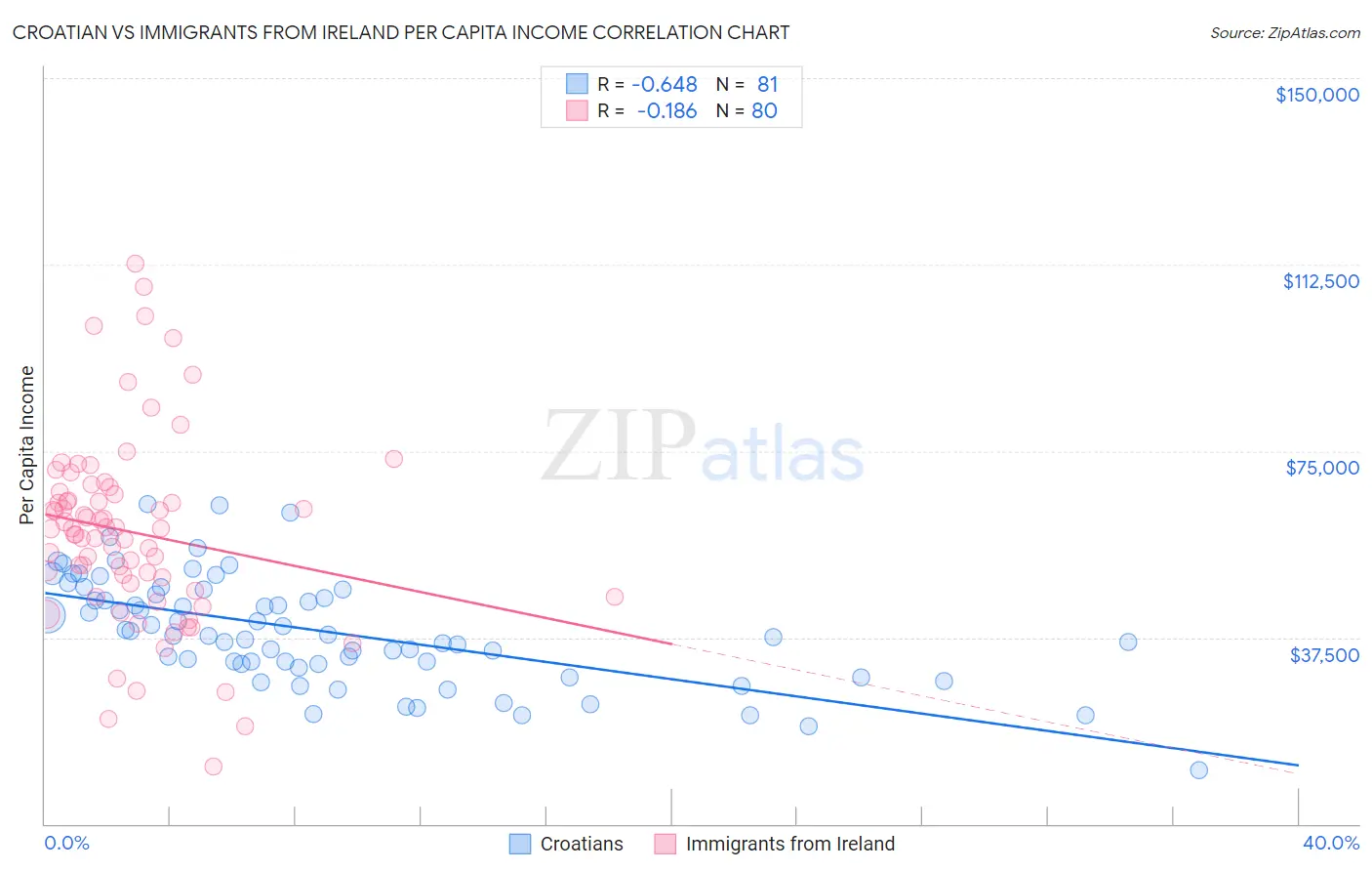 Croatian vs Immigrants from Ireland Per Capita Income
