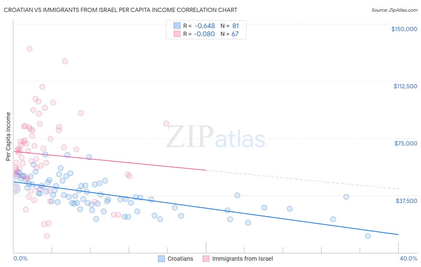 Croatian vs Immigrants from Israel Per Capita Income