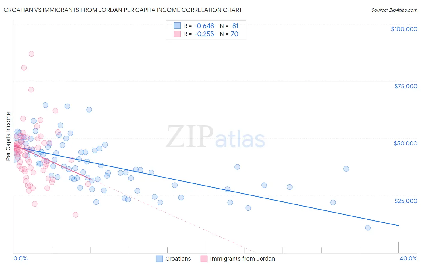 Croatian vs Immigrants from Jordan Per Capita Income