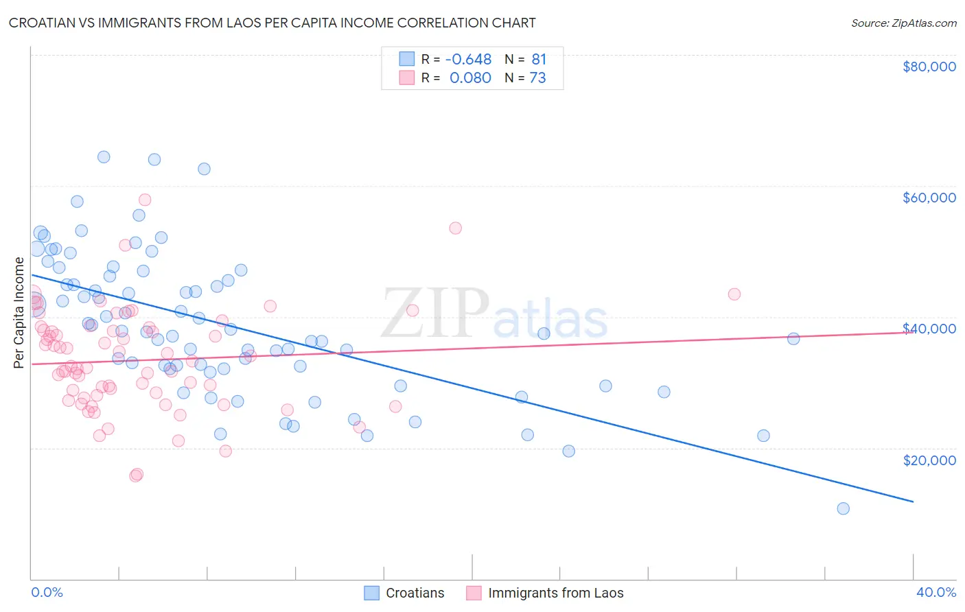 Croatian vs Immigrants from Laos Per Capita Income