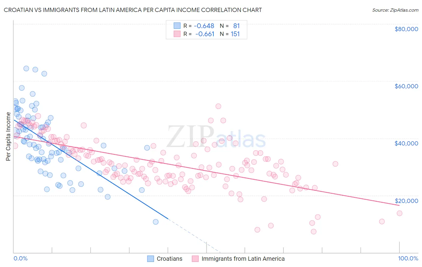 Croatian vs Immigrants from Latin America Per Capita Income