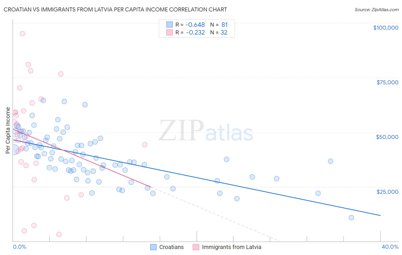 Croatian vs Immigrants from Latvia Per Capita Income
