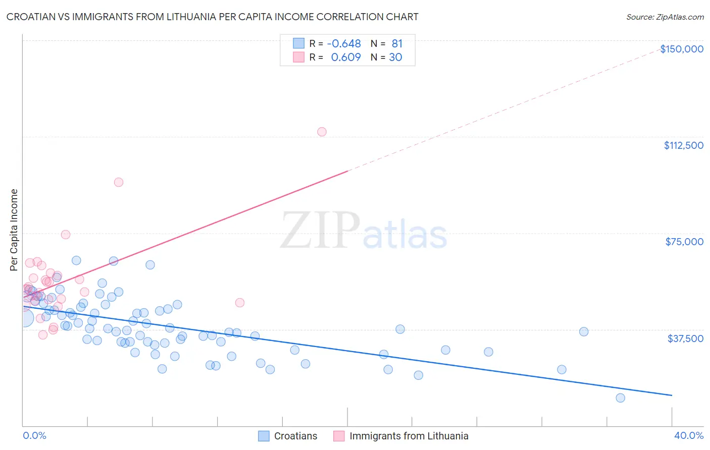 Croatian vs Immigrants from Lithuania Per Capita Income