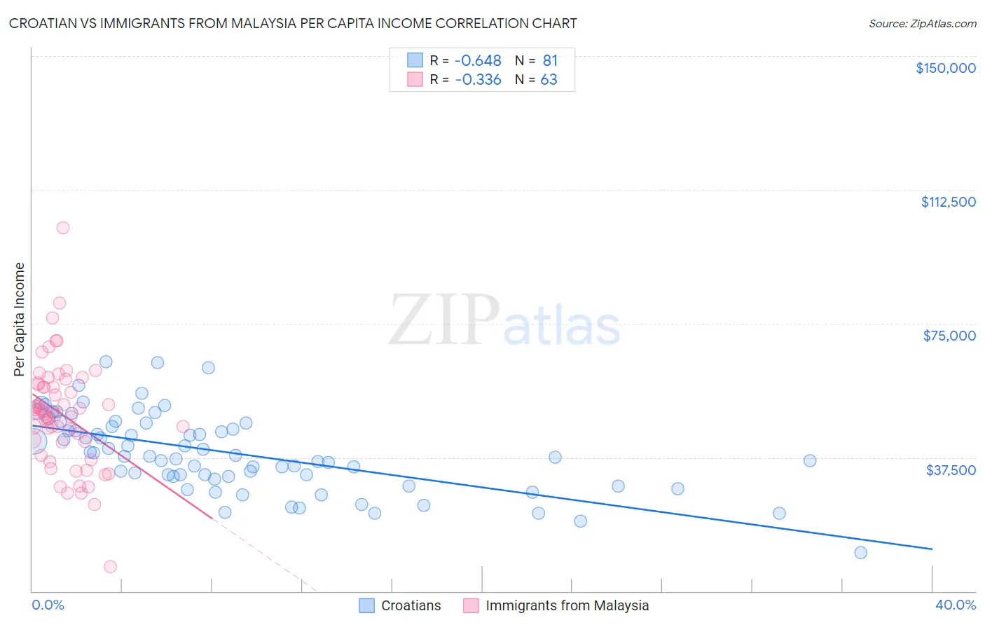 Croatian vs Immigrants from Malaysia Per Capita Income