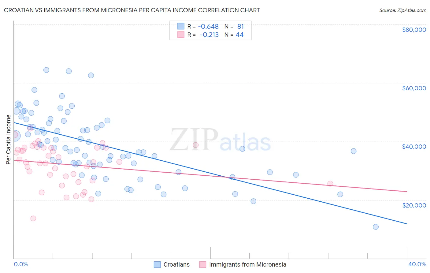 Croatian vs Immigrants from Micronesia Per Capita Income
