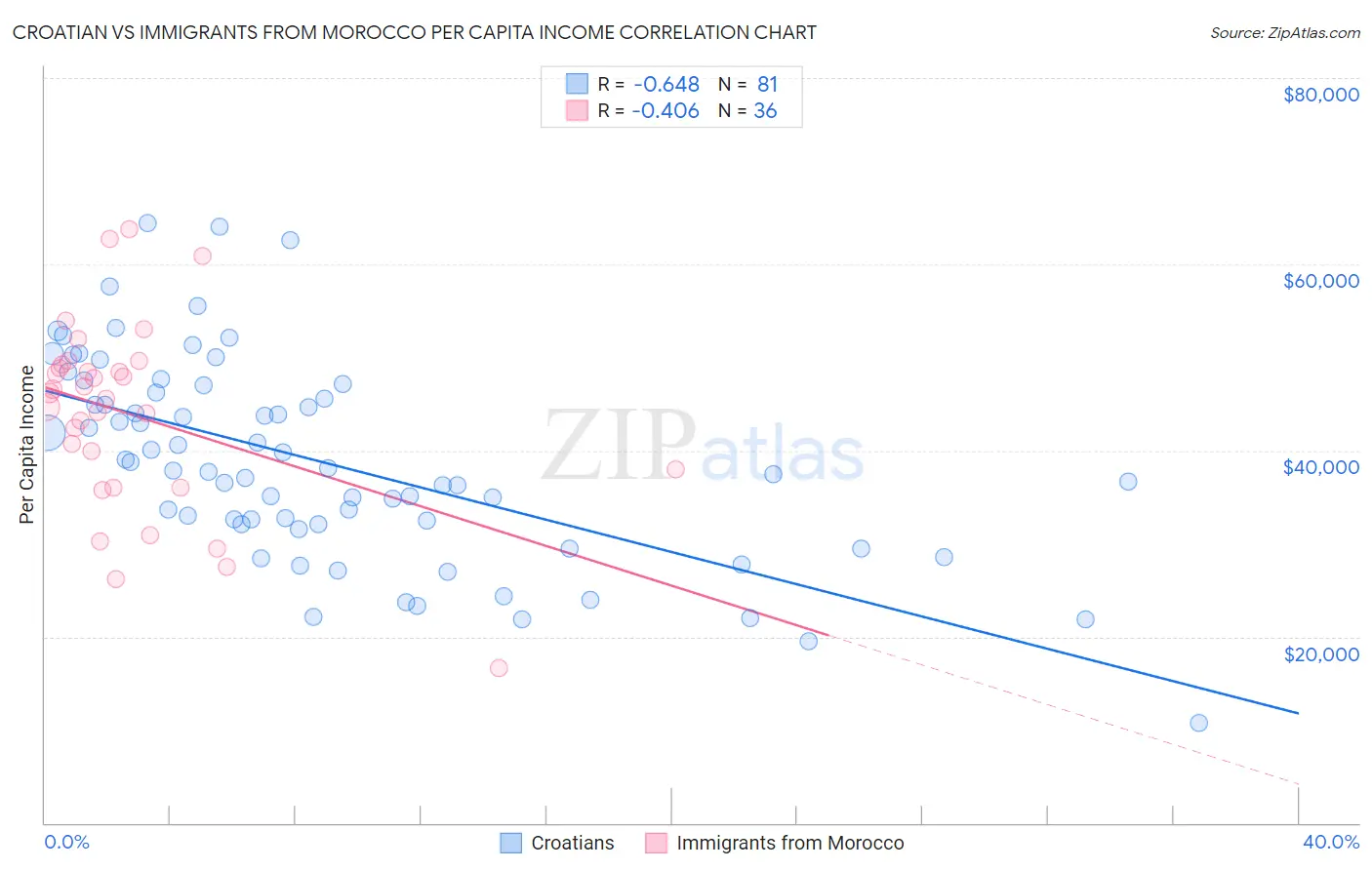 Croatian vs Immigrants from Morocco Per Capita Income