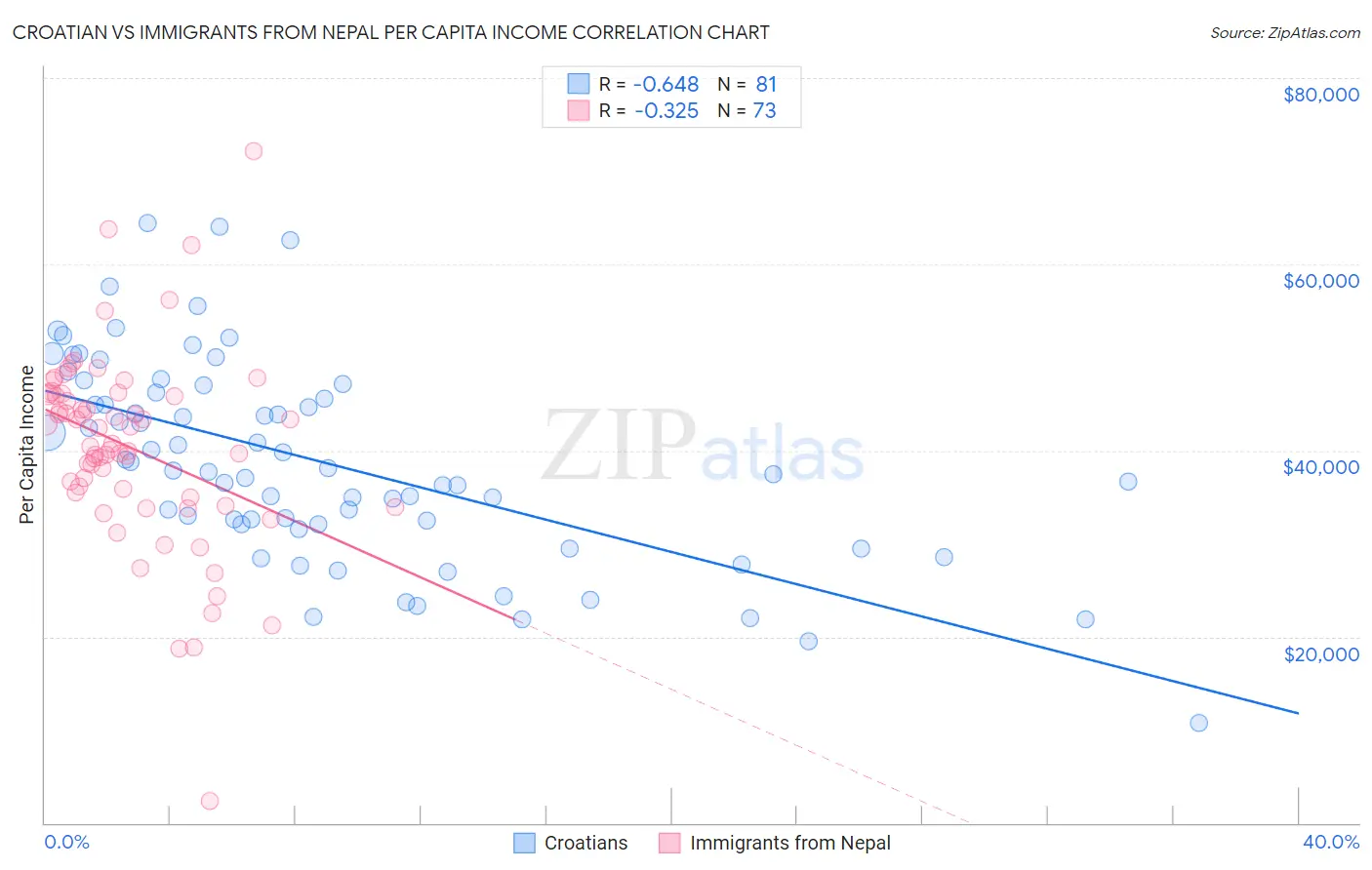 Croatian vs Immigrants from Nepal Per Capita Income