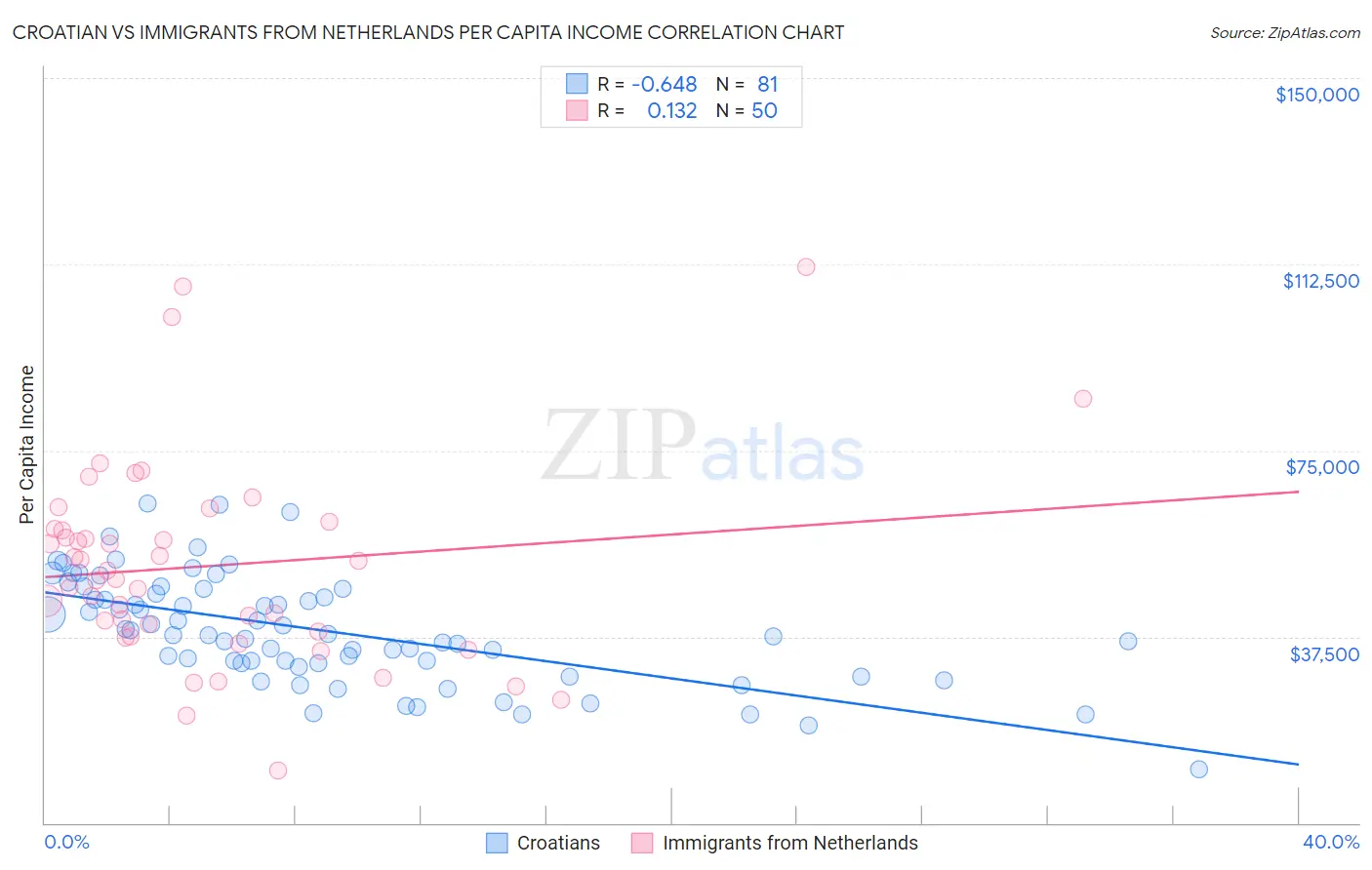 Croatian vs Immigrants from Netherlands Per Capita Income