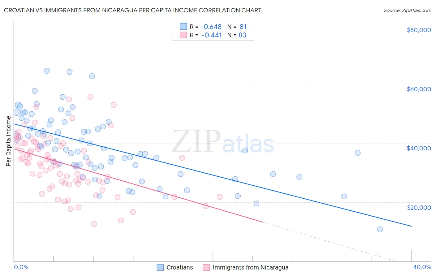 Croatian vs Immigrants from Nicaragua Per Capita Income