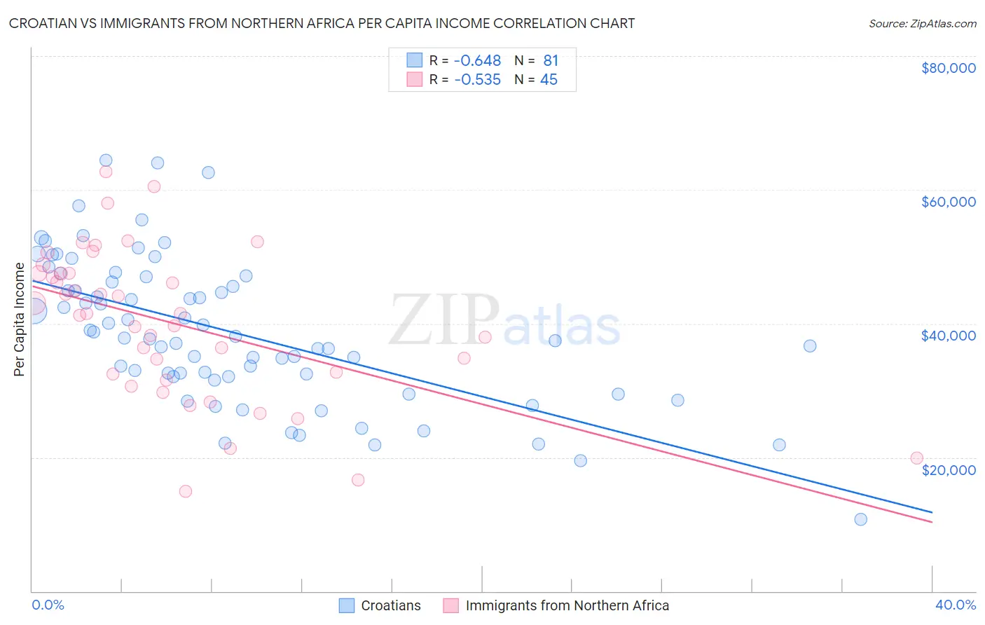 Croatian vs Immigrants from Northern Africa Per Capita Income