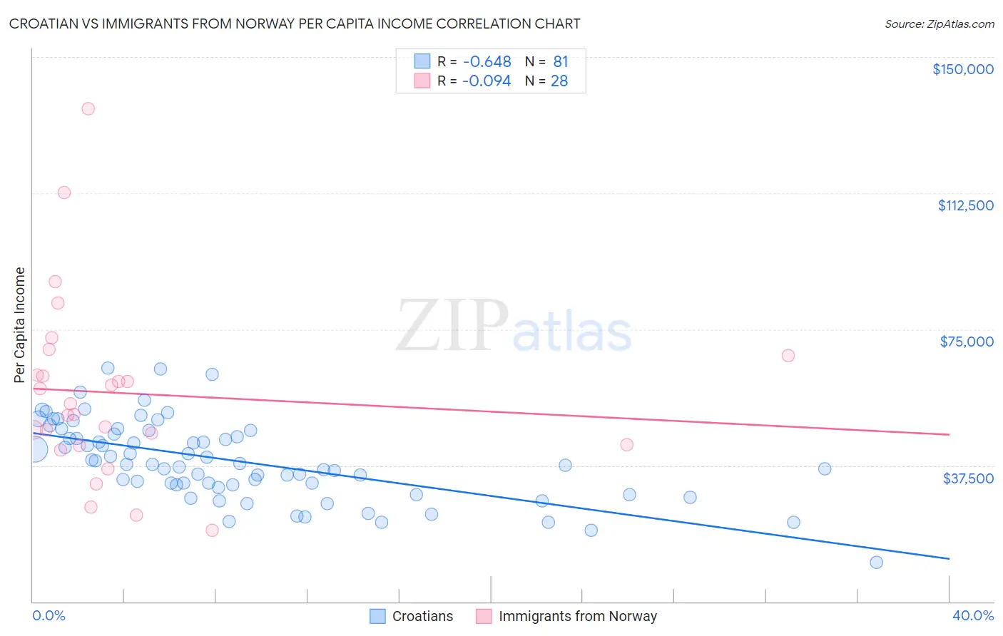 Croatian vs Immigrants from Norway Per Capita Income