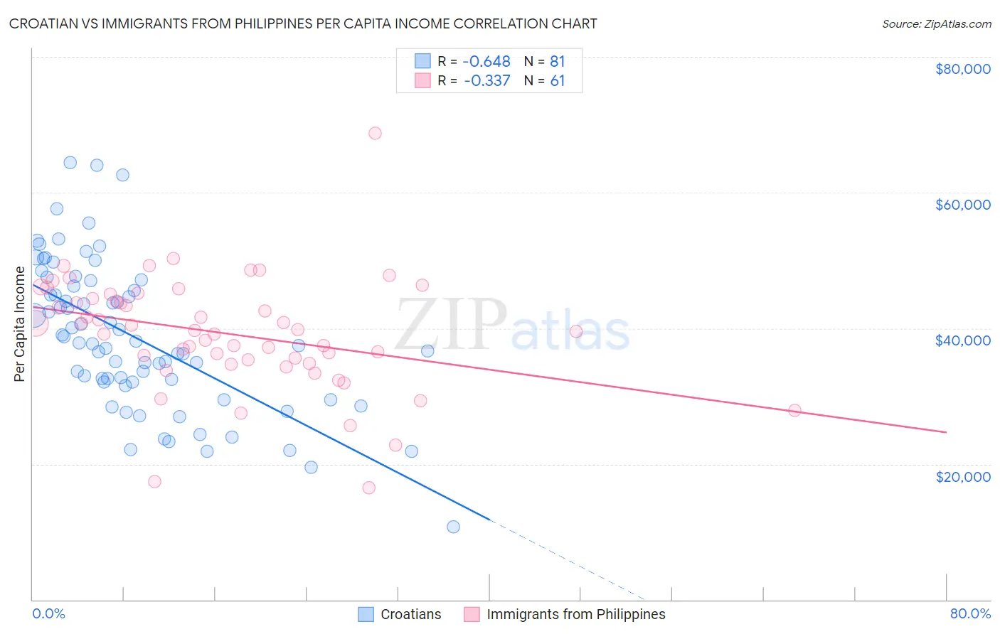 Croatian vs Immigrants from Philippines Per Capita Income