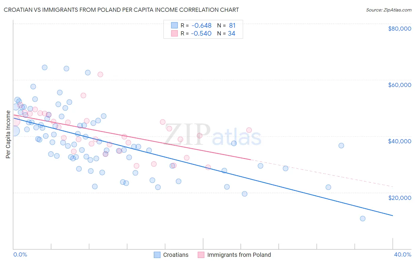 Croatian vs Immigrants from Poland Per Capita Income