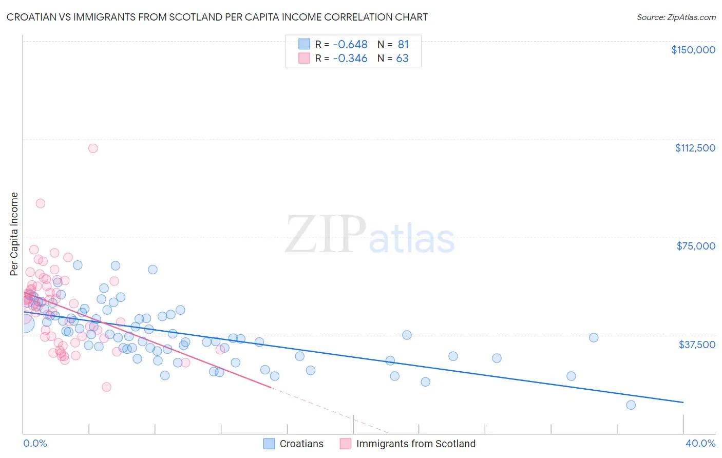 Croatian vs Immigrants from Scotland Per Capita Income