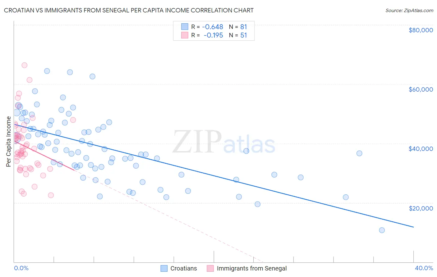 Croatian vs Immigrants from Senegal Per Capita Income