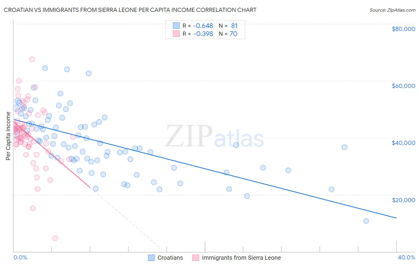 Croatian vs Immigrants from Sierra Leone Per Capita Income