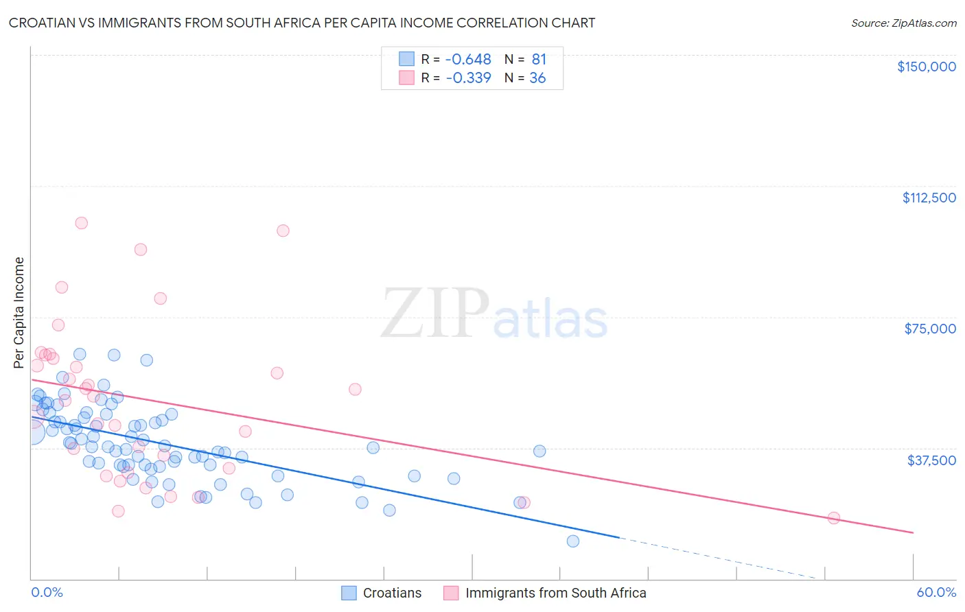 Croatian vs Immigrants from South Africa Per Capita Income