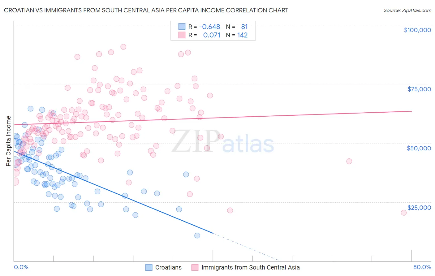 Croatian vs Immigrants from South Central Asia Per Capita Income