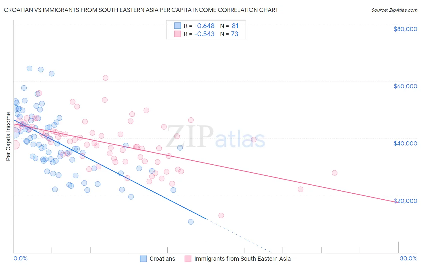 Croatian vs Immigrants from South Eastern Asia Per Capita Income
