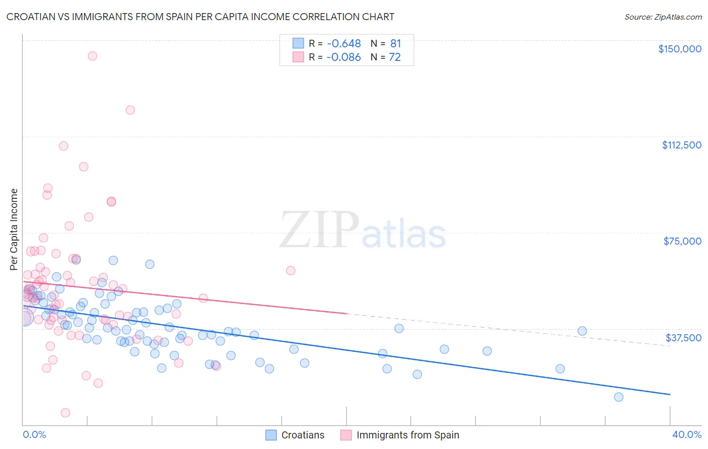 Croatian vs Immigrants from Spain Per Capita Income