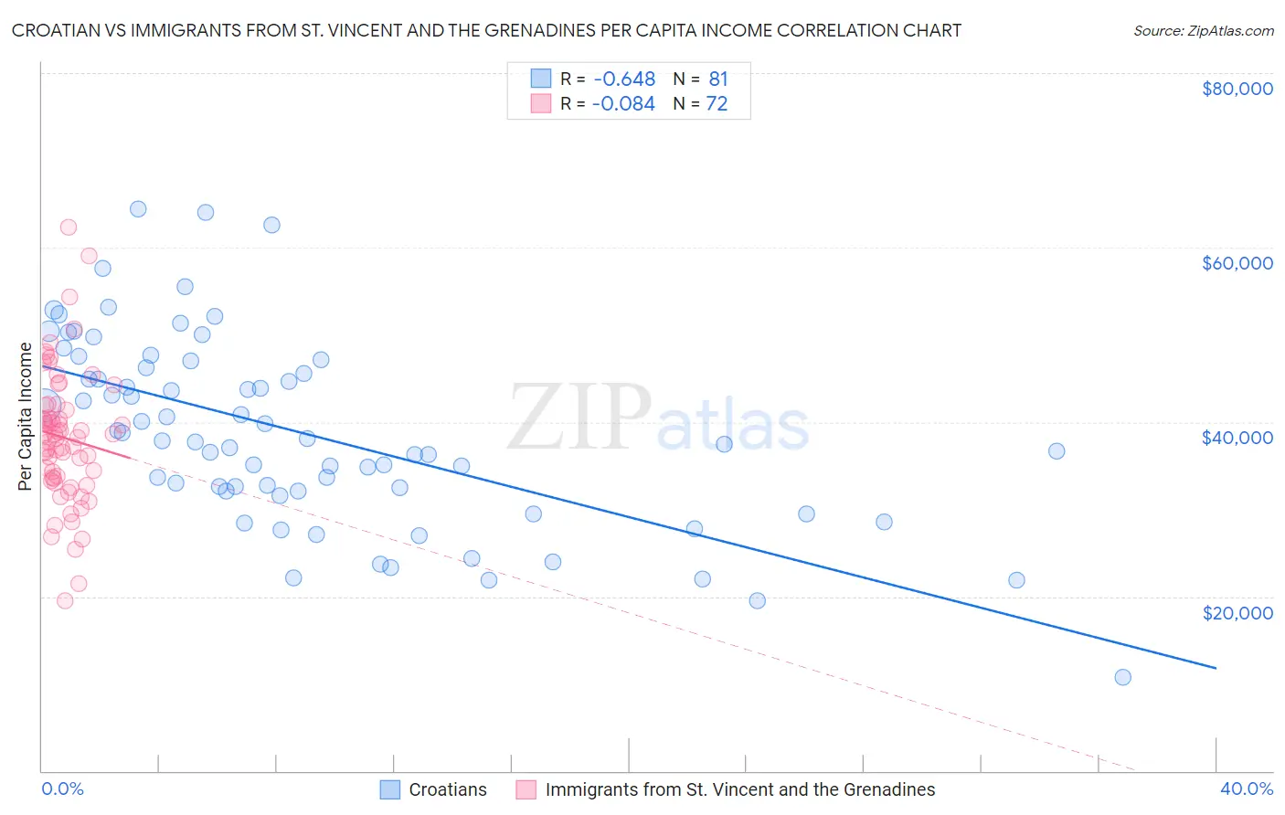 Croatian vs Immigrants from St. Vincent and the Grenadines Per Capita Income