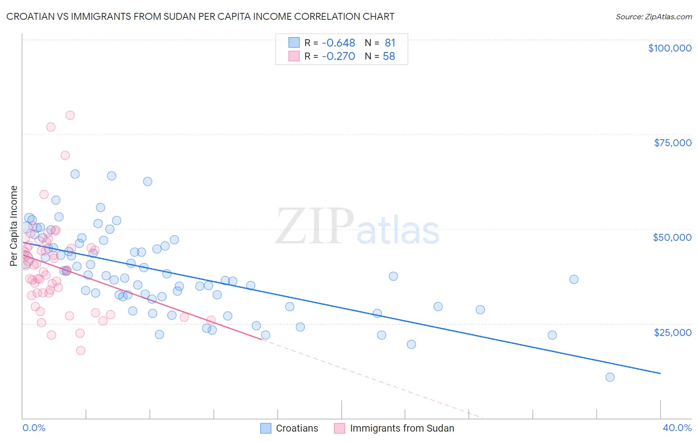 Croatian vs Immigrants from Sudan Per Capita Income