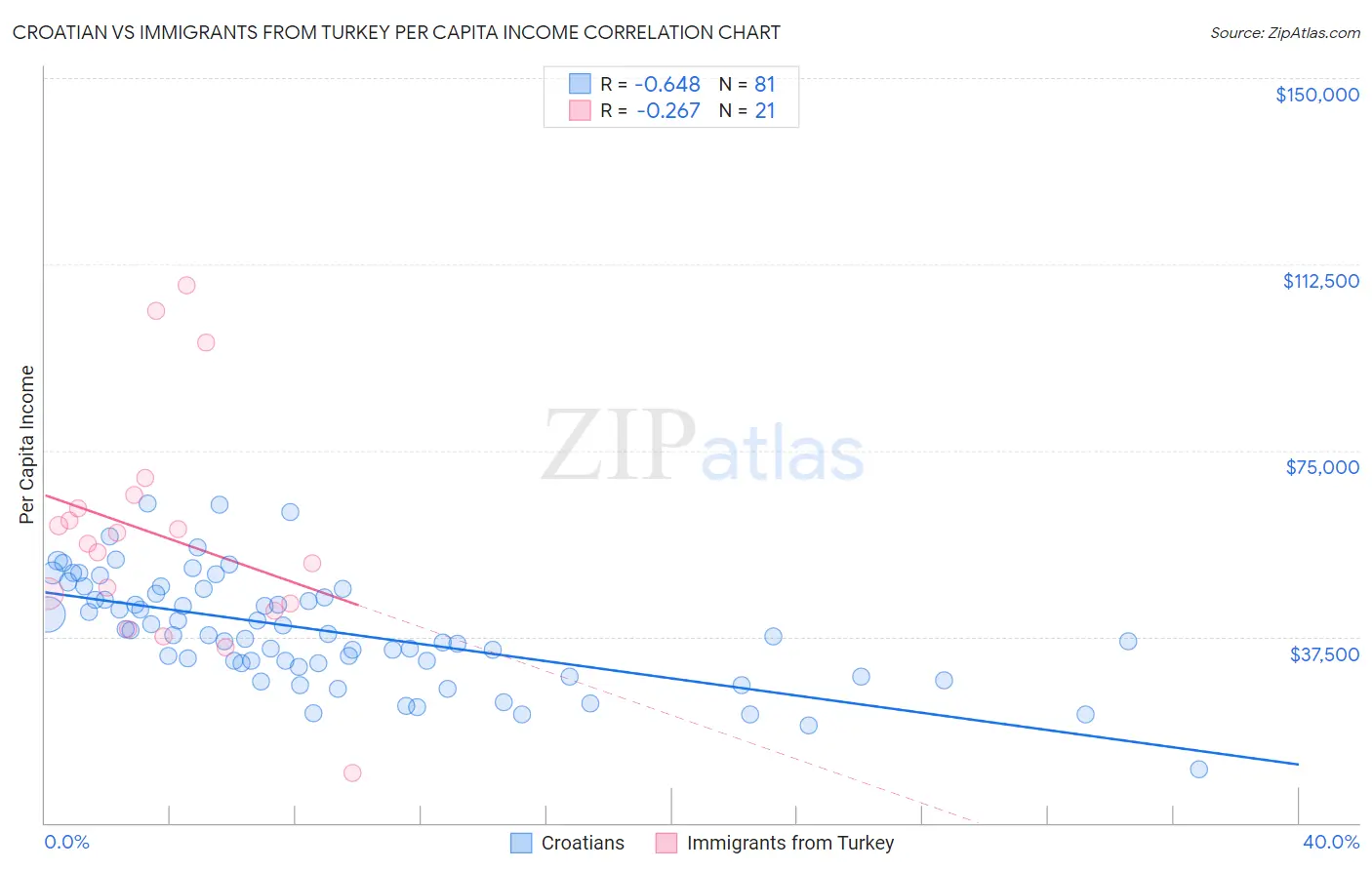 Croatian vs Immigrants from Turkey Per Capita Income