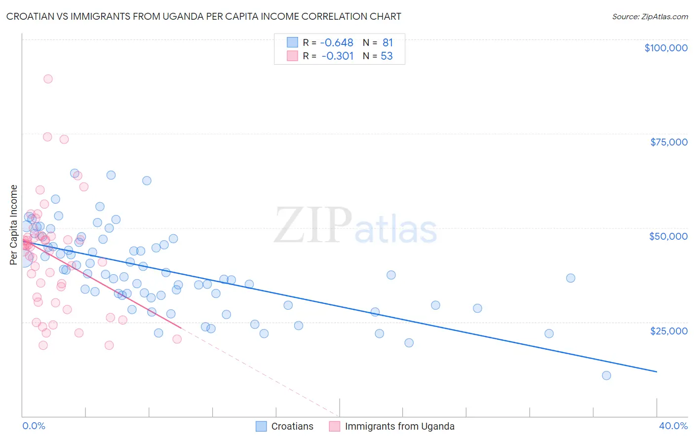 Croatian vs Immigrants from Uganda Per Capita Income