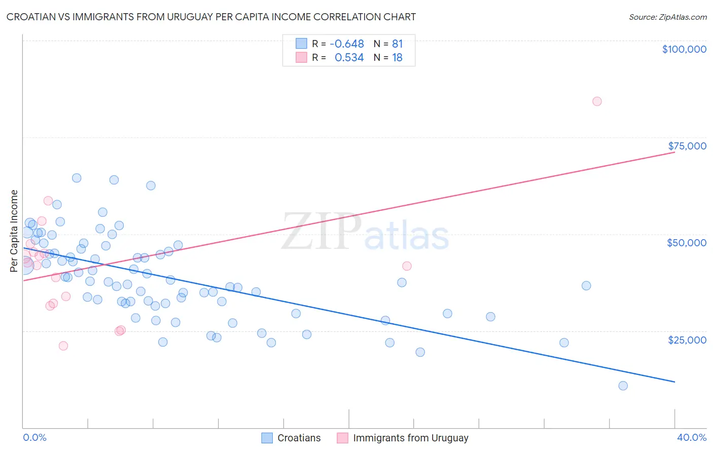 Croatian vs Immigrants from Uruguay Per Capita Income