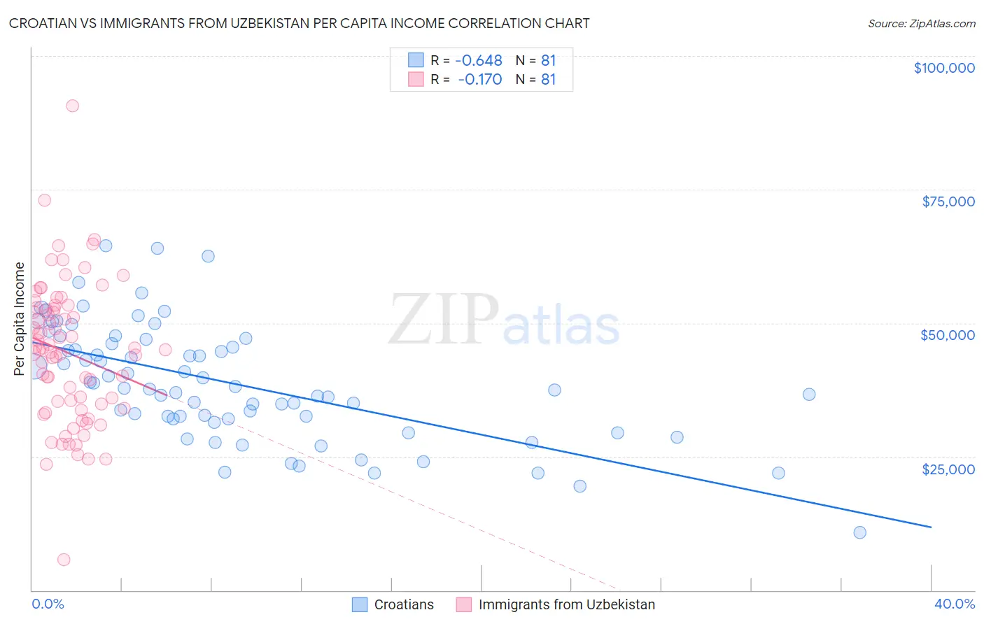 Croatian vs Immigrants from Uzbekistan Per Capita Income