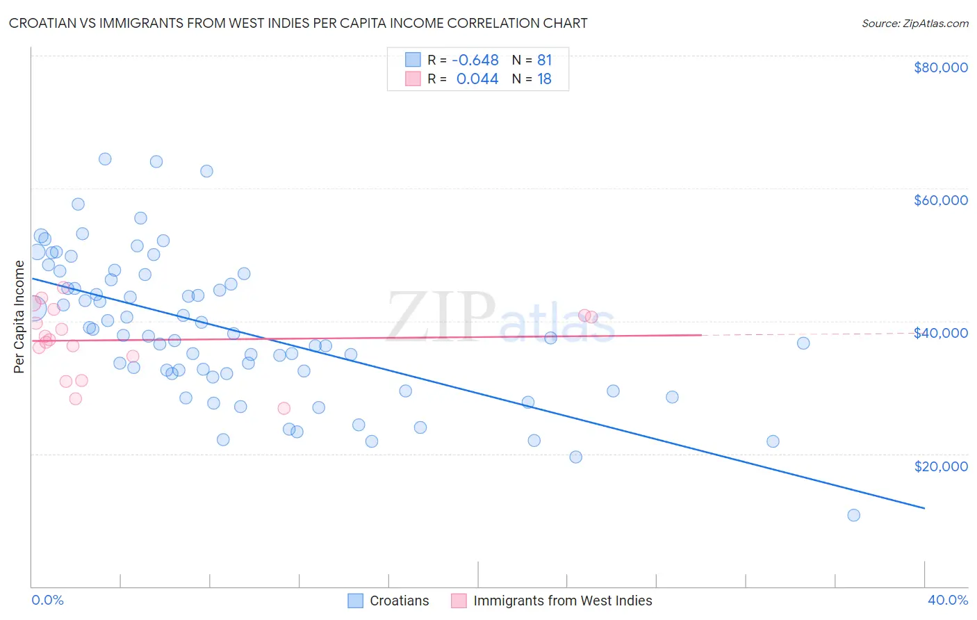 Croatian vs Immigrants from West Indies Per Capita Income