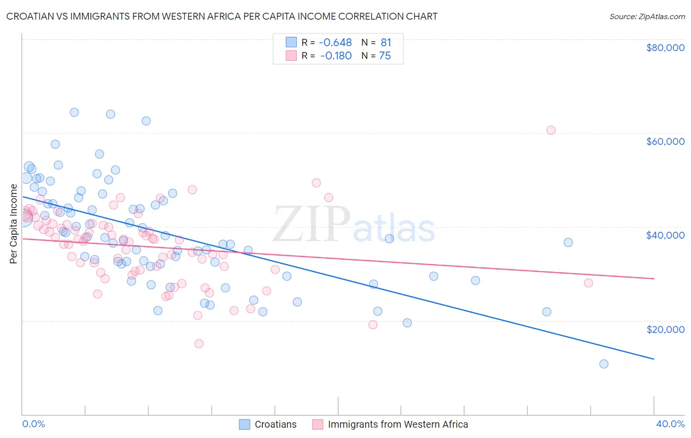 Croatian vs Immigrants from Western Africa Per Capita Income