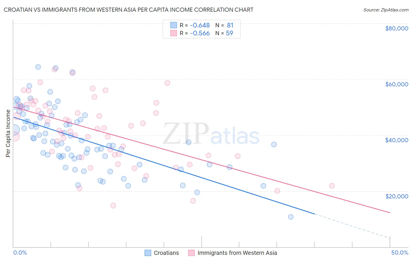 Croatian vs Immigrants from Western Asia Per Capita Income