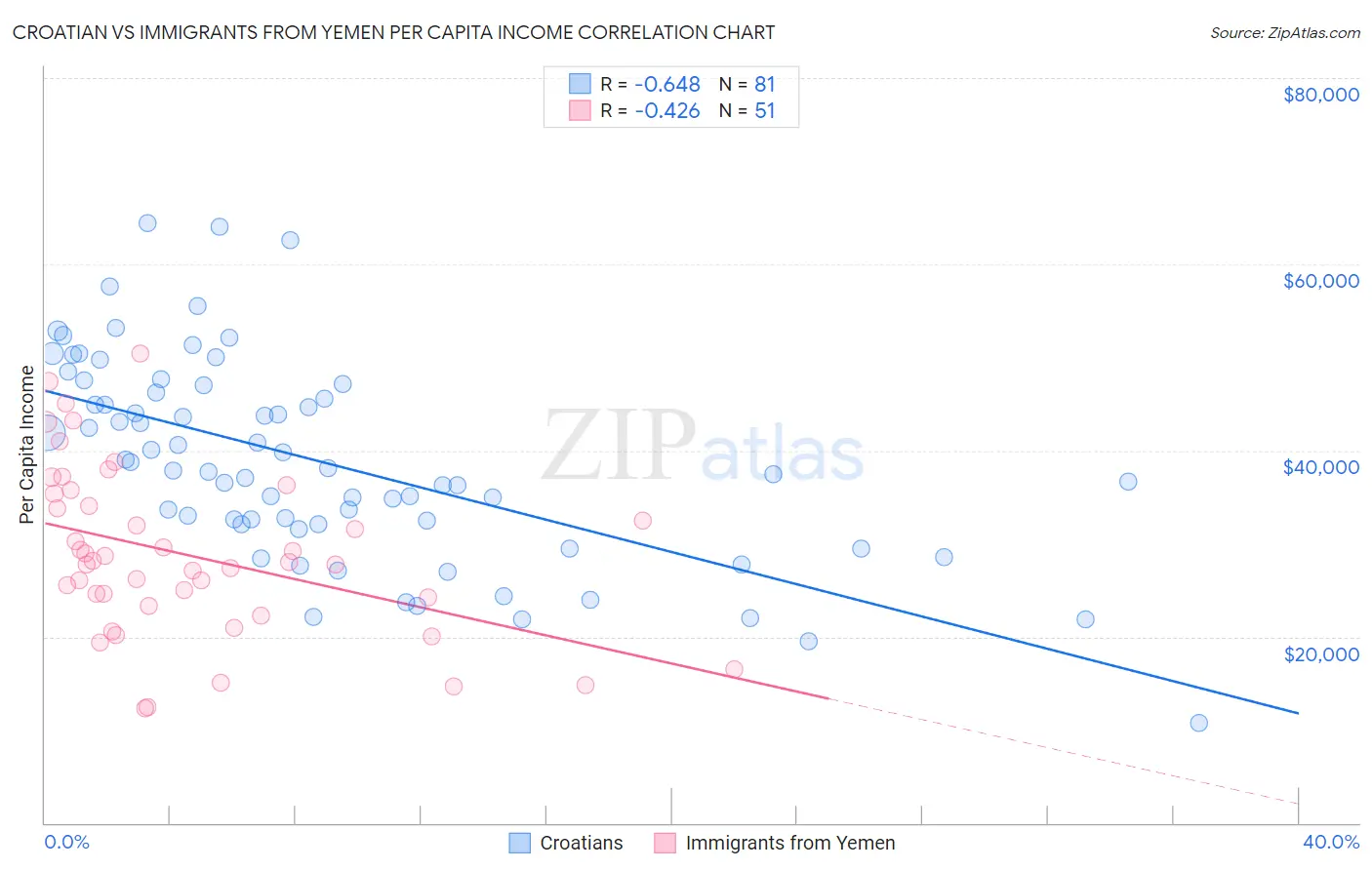Croatian vs Immigrants from Yemen Per Capita Income