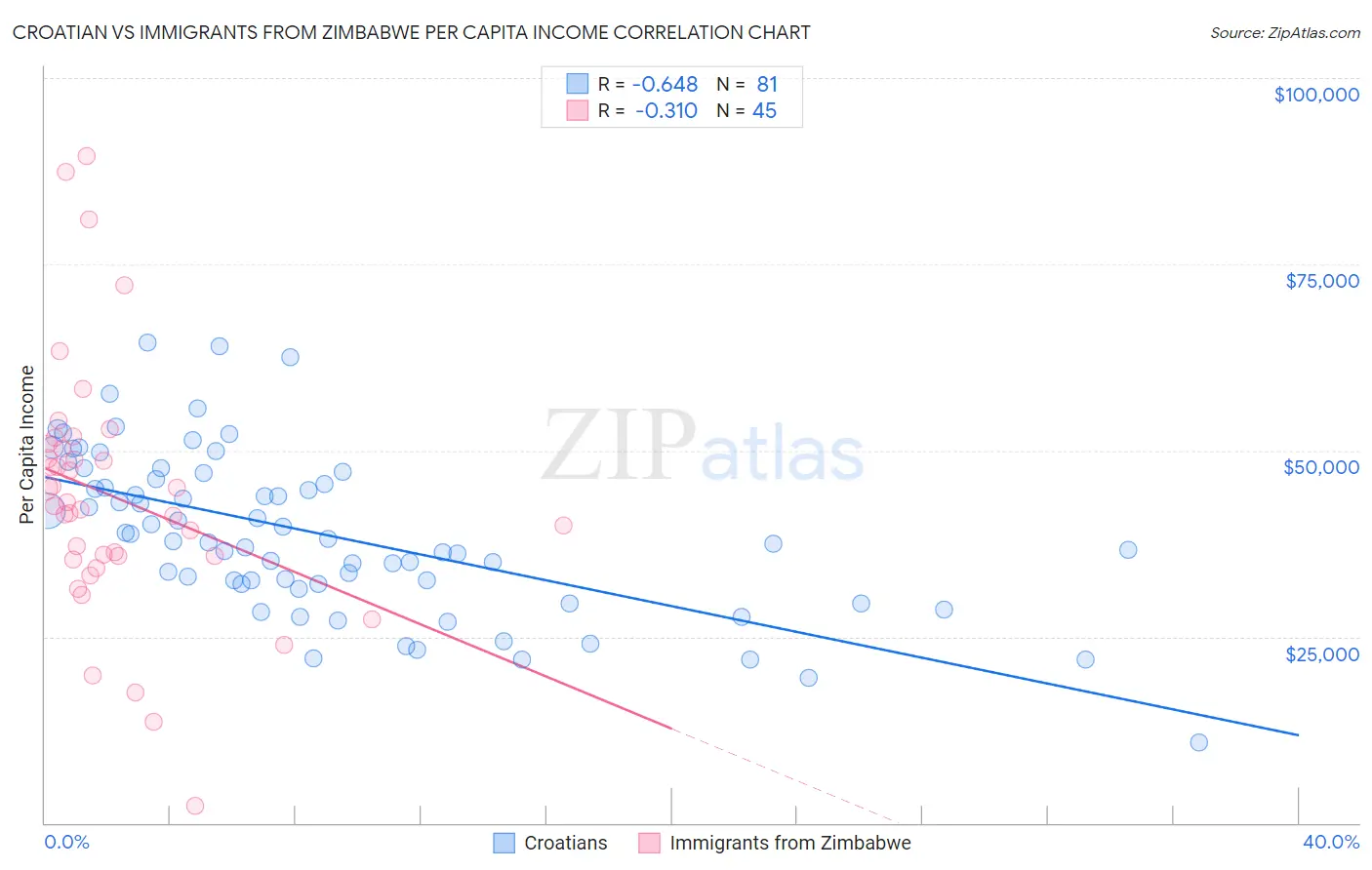 Croatian vs Immigrants from Zimbabwe Per Capita Income