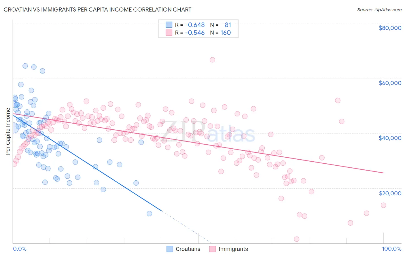 Croatian vs Immigrants Per Capita Income
