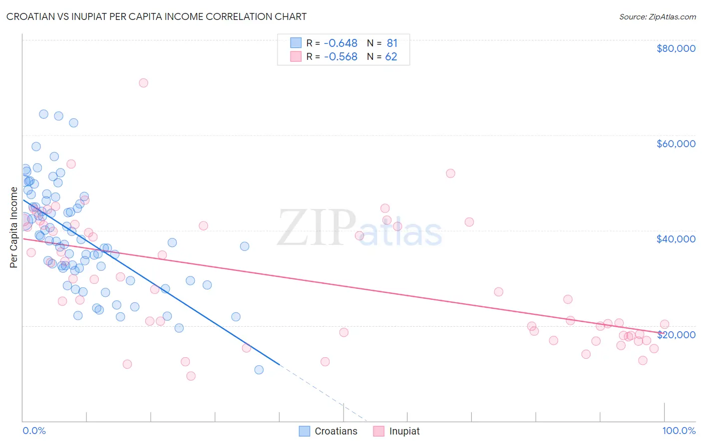 Croatian vs Inupiat Per Capita Income